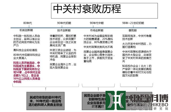 北京中关村（IT产业总部经济）