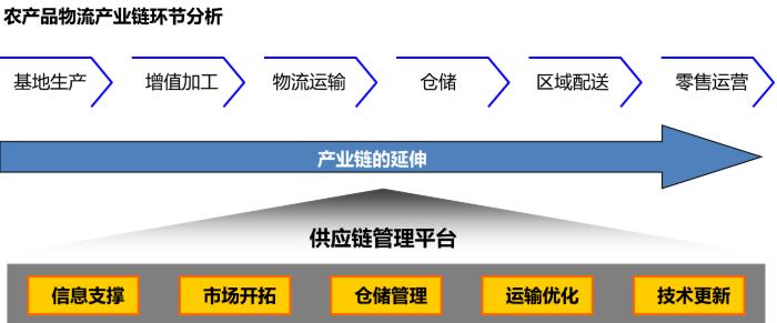 农产品物流产业链环节分析图
