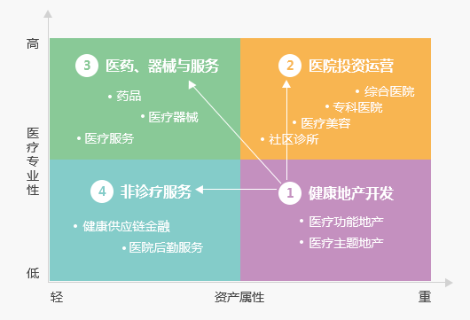 “健康+地产”房地产跨界转型健康地产