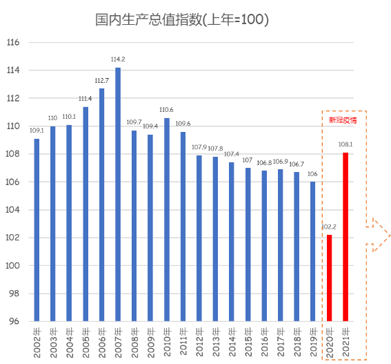 【许】从2020年、2021年相对增速来看新冠疫情下我国发展较快的行业1066.png