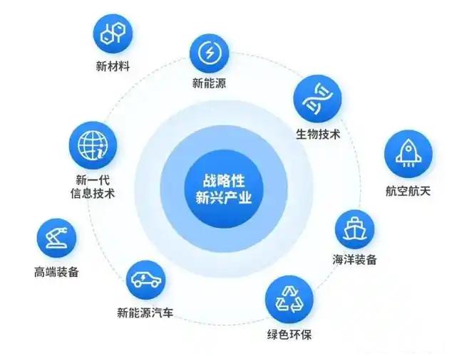 浅析战略性新兴产业发展现状与前景趋势